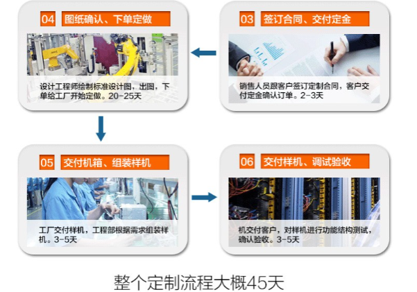 PA视讯定制化流程.png PA视讯定制化流程.png